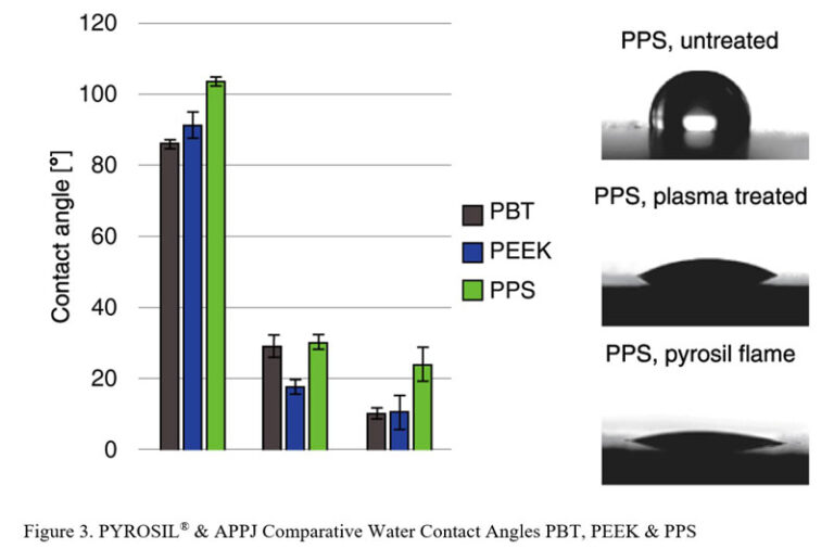 Improving Polymer Adhesion: Advancements for Low Surface Energy Plastics Applications