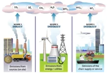 Scope Emissions