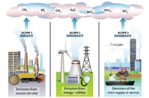 Scope Emissions