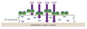 Oxygen-inhibition-and-UV-wavelength-penetration