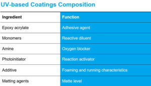 UV-Based-Coatings-Composition