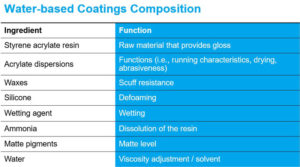 Water-based-Coatings-Composition