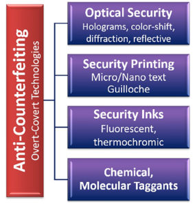 Anti-counterfeiting overt-covert technologies