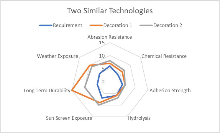 figure-3-Diagram-of-similar-technogies-test-results