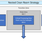 nest-clean-room-strategy