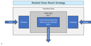 nest-clean-room-strategy
