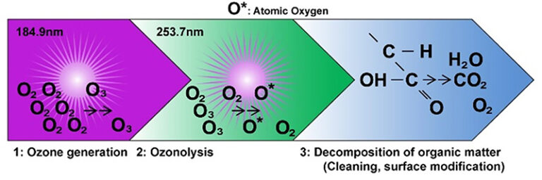 UV/Ozone Surface Pretreatment to Improve Adhesion of Polymers