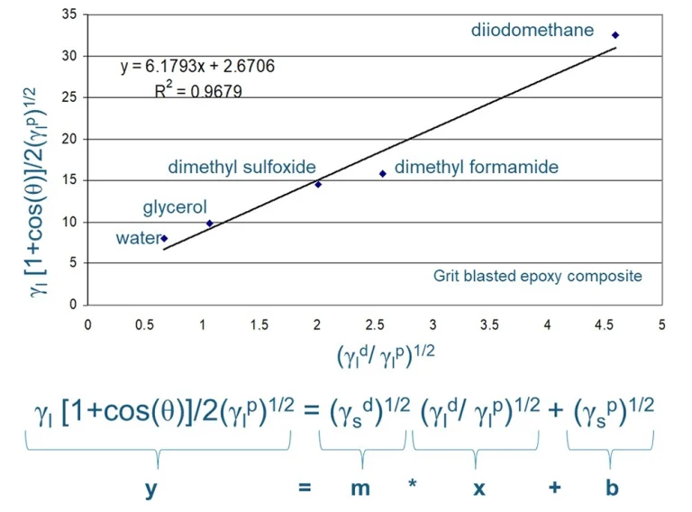 Surface Energy Measurements for Development and Control of Surface Treatment Options