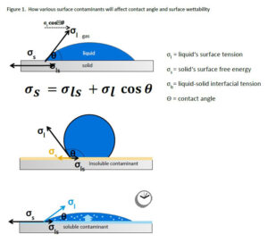 surface-contaminants-wetability