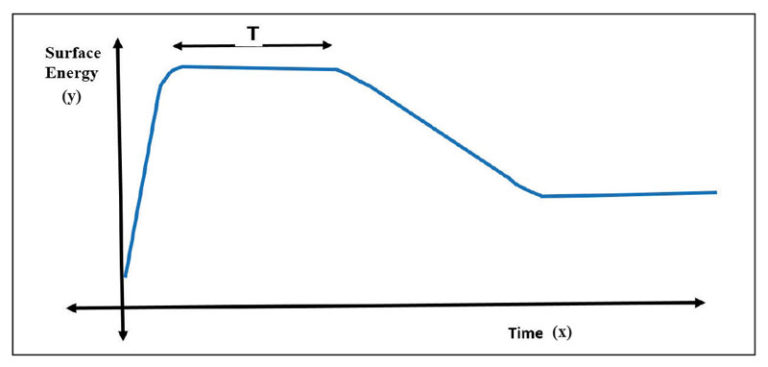 surface energy time graph